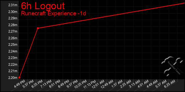 Last 24 Hours Graph of 6h Logout