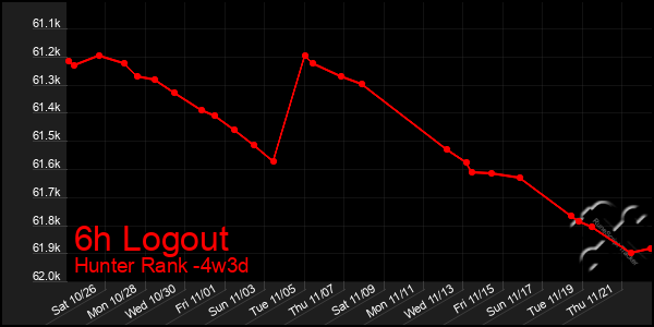 Last 31 Days Graph of 6h Logout