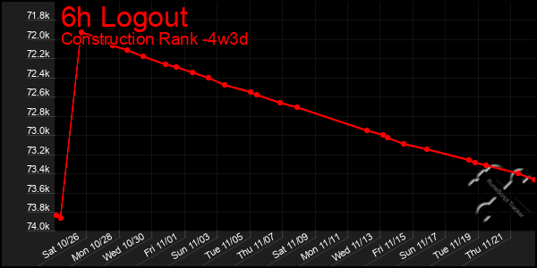 Last 31 Days Graph of 6h Logout