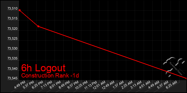 Last 24 Hours Graph of 6h Logout