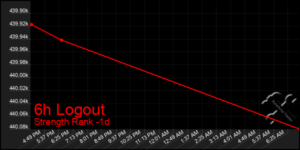 Last 24 Hours Graph of 6h Logout