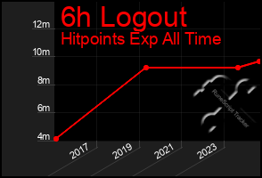 Total Graph of 6h Logout