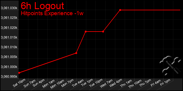 Last 7 Days Graph of 6h Logout