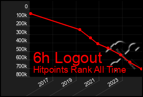 Total Graph of 6h Logout