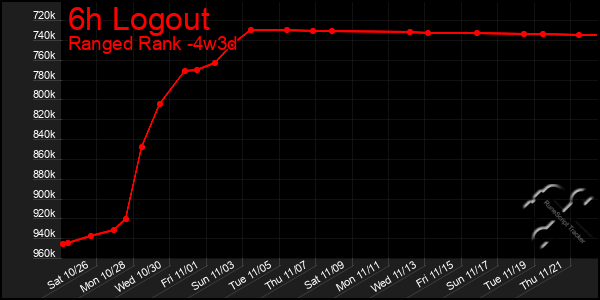 Last 31 Days Graph of 6h Logout