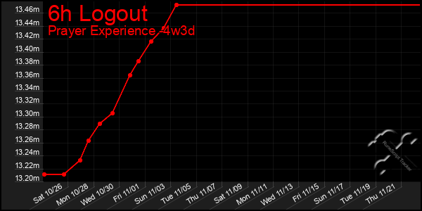 Last 31 Days Graph of 6h Logout