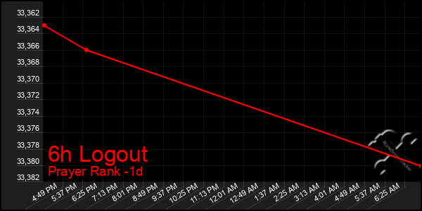 Last 24 Hours Graph of 6h Logout