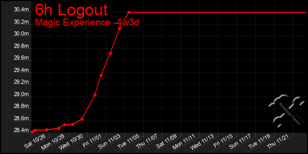 Last 31 Days Graph of 6h Logout