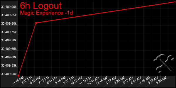 Last 24 Hours Graph of 6h Logout