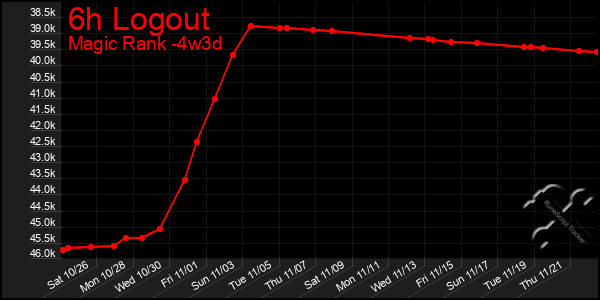 Last 31 Days Graph of 6h Logout