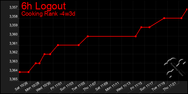 Last 31 Days Graph of 6h Logout