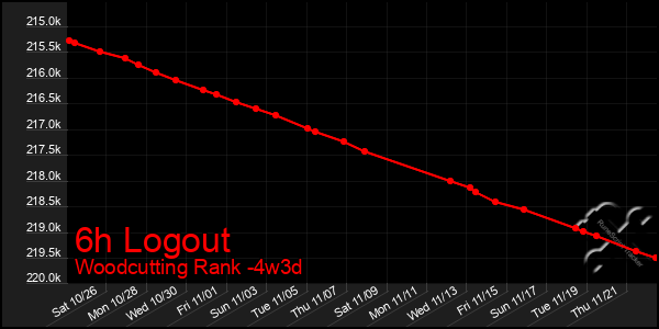 Last 31 Days Graph of 6h Logout