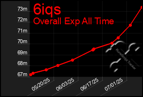 Total Graph of 6iqs