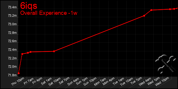 1 Week Graph of 6iqs