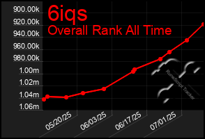 Total Graph of 6iqs