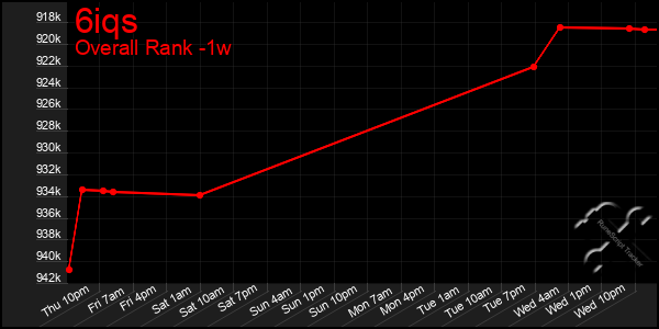 1 Week Graph of 6iqs
