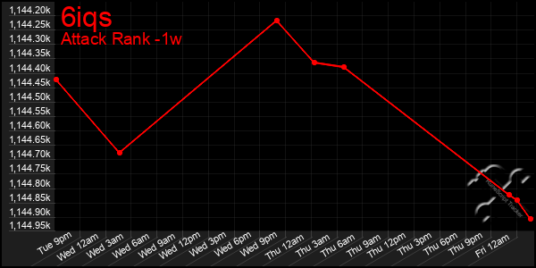 Last 7 Days Graph of 6iqs