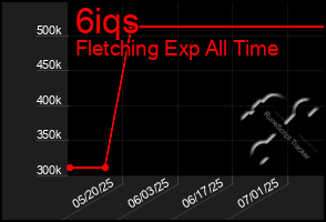 Total Graph of 6iqs