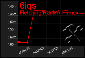 Total Graph of 6iqs