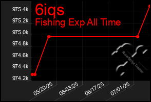 Total Graph of 6iqs