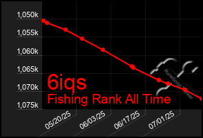 Total Graph of 6iqs