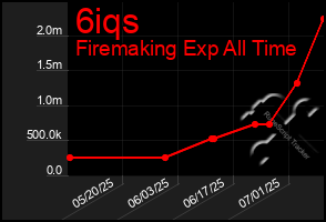 Total Graph of 6iqs