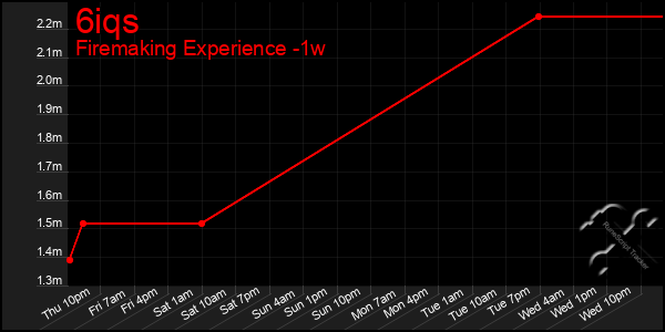 Last 7 Days Graph of 6iqs