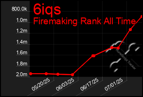 Total Graph of 6iqs