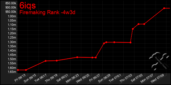 Last 31 Days Graph of 6iqs