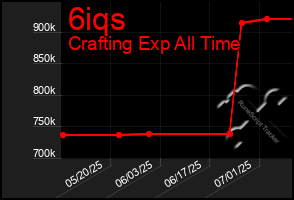 Total Graph of 6iqs