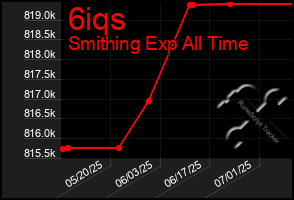 Total Graph of 6iqs