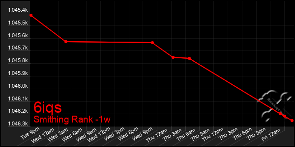 Last 7 Days Graph of 6iqs