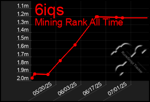 Total Graph of 6iqs