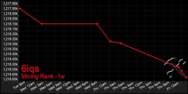 Last 7 Days Graph of 6iqs