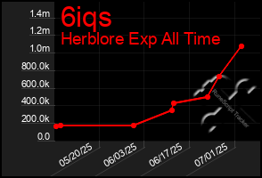 Total Graph of 6iqs