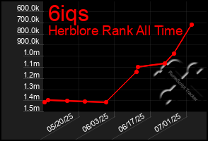 Total Graph of 6iqs