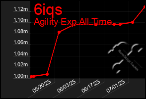 Total Graph of 6iqs