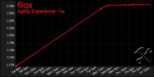 Last 7 Days Graph of 6iqs