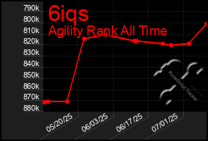 Total Graph of 6iqs