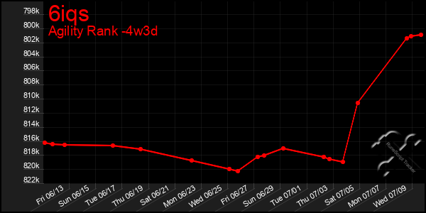 Last 31 Days Graph of 6iqs