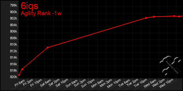 Last 7 Days Graph of 6iqs
