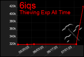 Total Graph of 6iqs