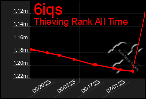 Total Graph of 6iqs