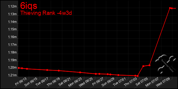 Last 31 Days Graph of 6iqs