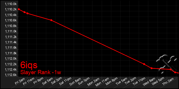 Last 7 Days Graph of 6iqs