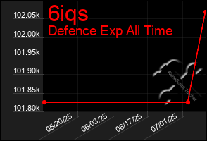 Total Graph of 6iqs