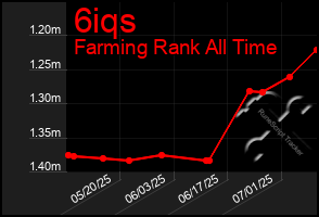 Total Graph of 6iqs