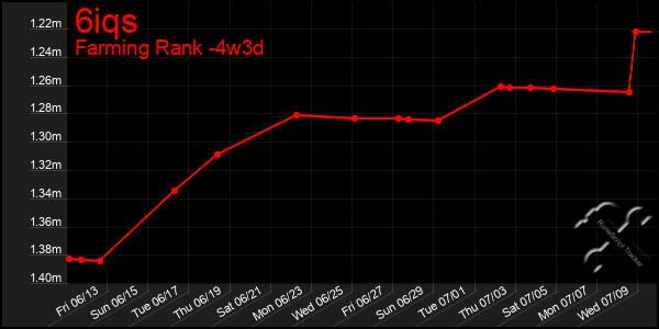 Last 31 Days Graph of 6iqs