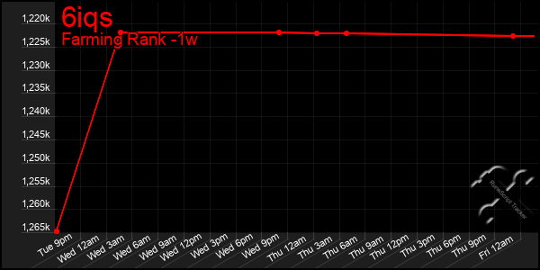 Last 7 Days Graph of 6iqs