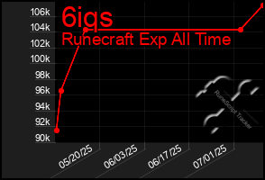 Total Graph of 6iqs